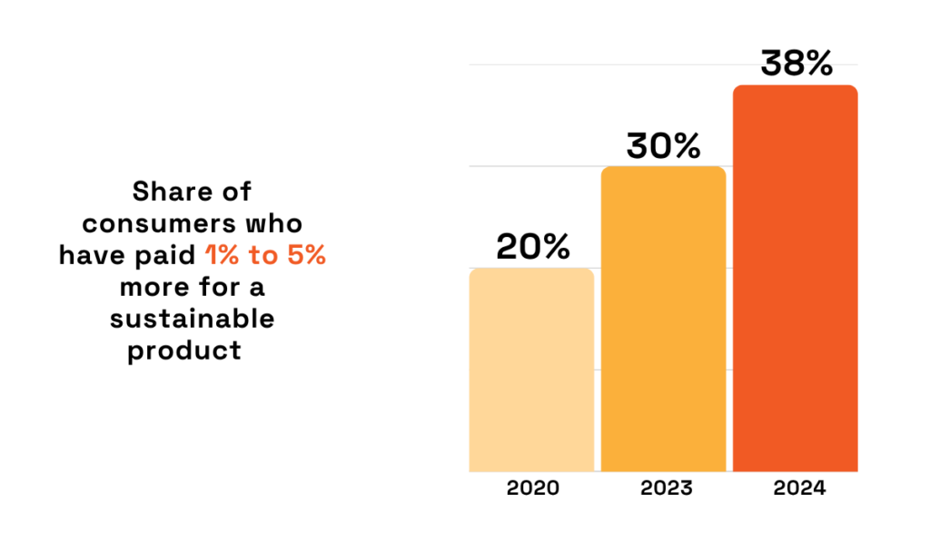 statistics on the number of consumers have paid a premium for a sustainable product