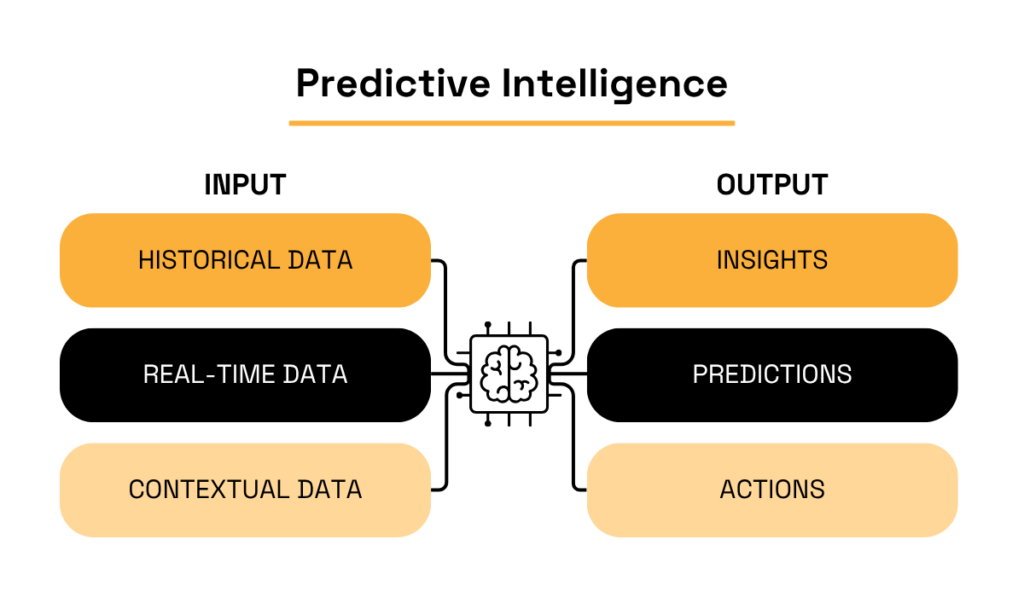predictive intelligence input and output