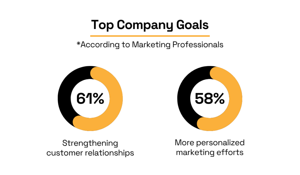 statistics on top company goals according to marketing professionals