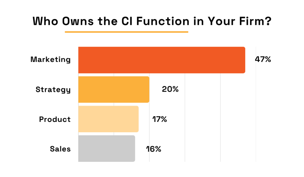 statistics on who owns the competitive intelligence function in companies