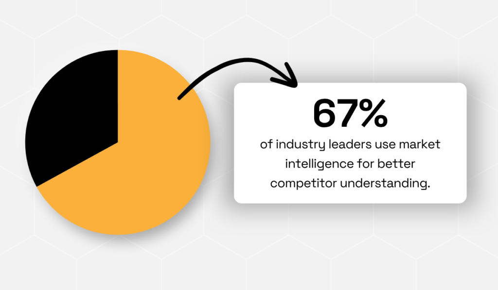 statistic showing that 67% of industry leaders rely on market intelligence to deepen competitor understanding and strengthen strategic decisions