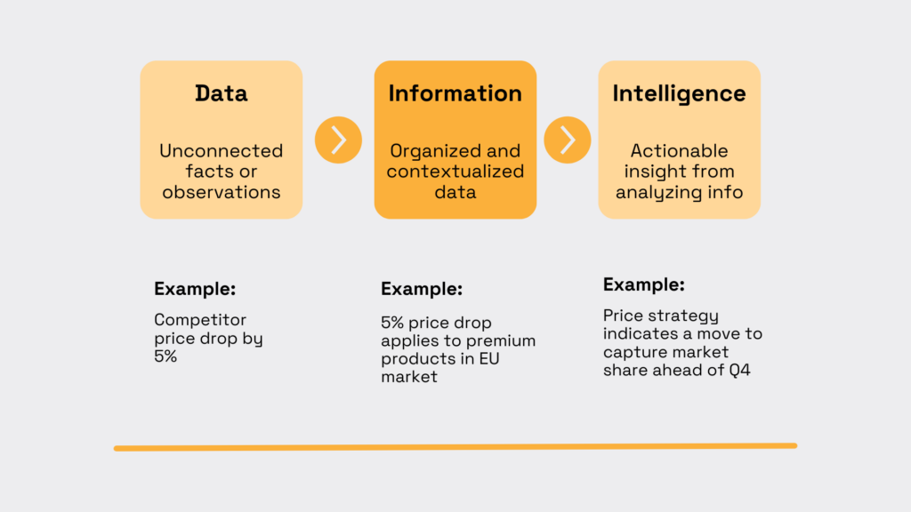 an illustration of the difference between data, information and intelligence