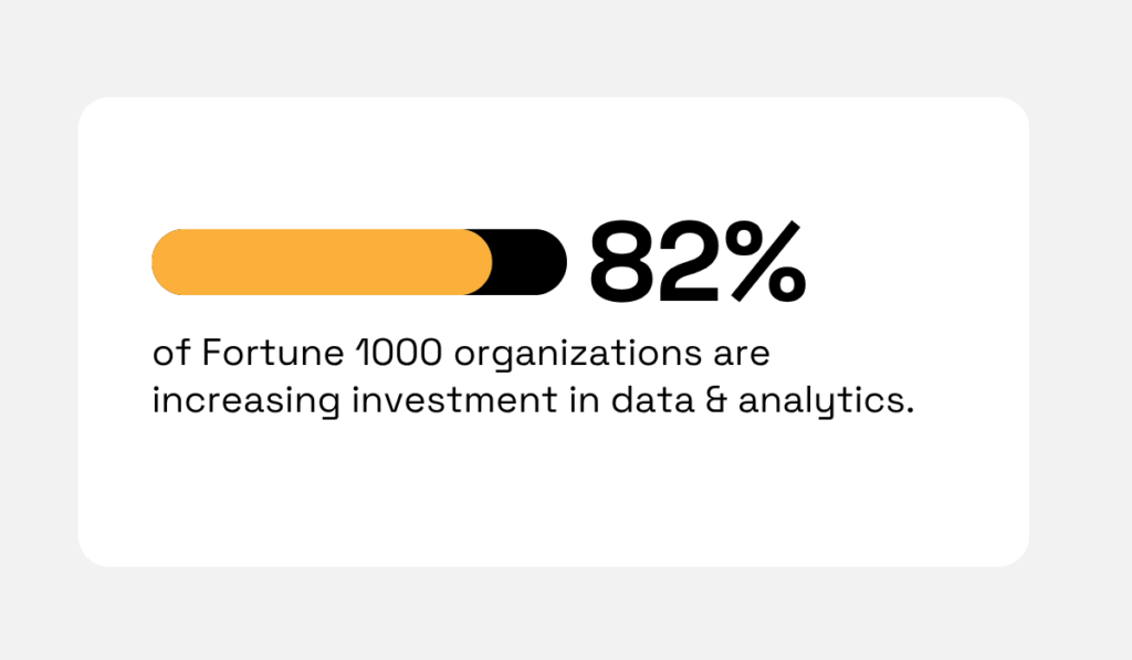 statistic showing that 82.2% of Fortune 1000 companies are increasing investment in data and analytics