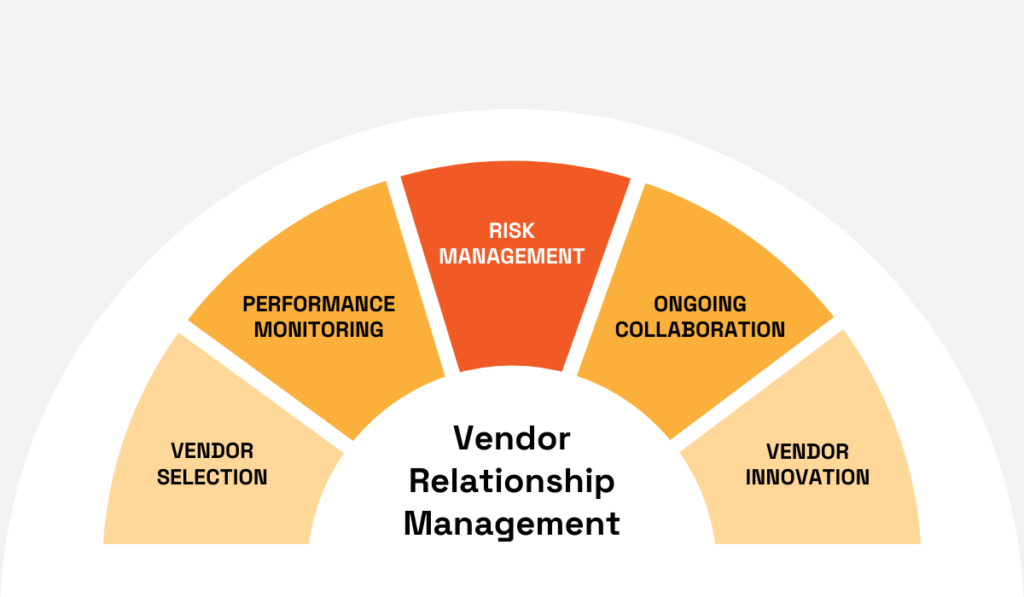 an image illustrating what vendor relationship management covers