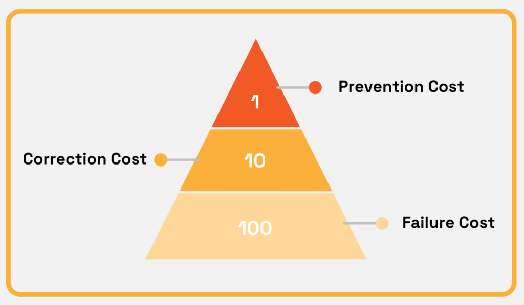 a pyramid depicting the 1-10-100 principle