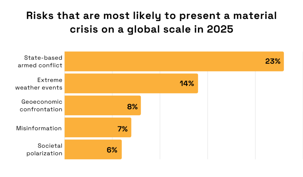 risks most likely to trigger a material crisis on a global scale in 2025