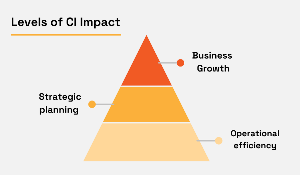 levels of competitive intelligence impact