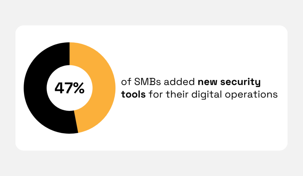 statistic showing that almost half of small businesses brought in new tools to keep their digital operations secure in the past year