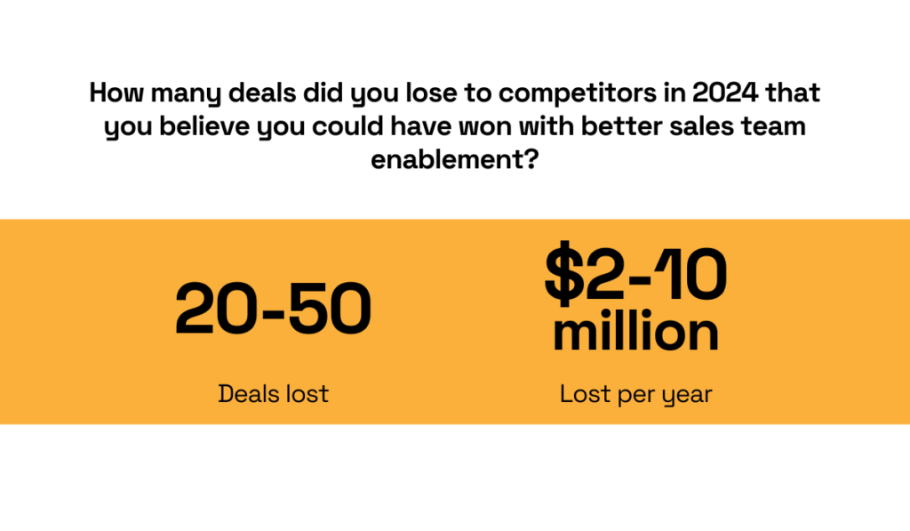 statistics on the lost deals and financial losses from poor sales team enablement