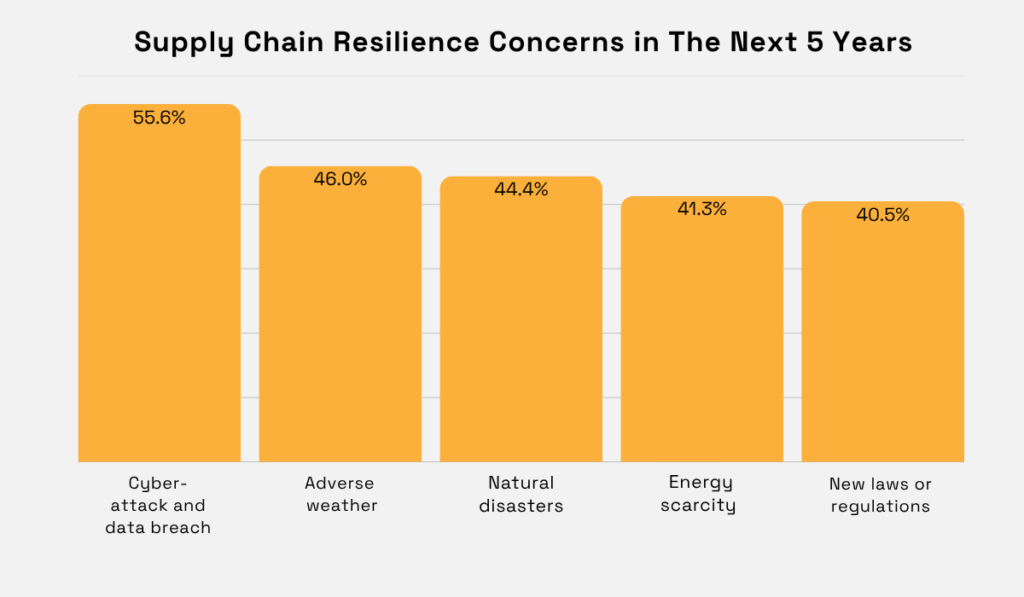 statistics on supply chain resilience concerns
