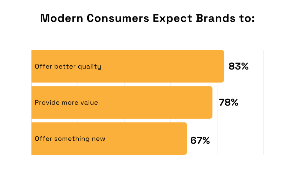 statistics on the expectations of modern consumers
