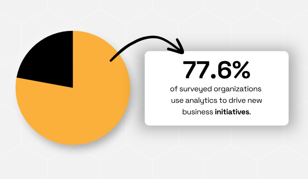 statistic showing that 77.6% of organizations are using analytics to launch new business initiatives