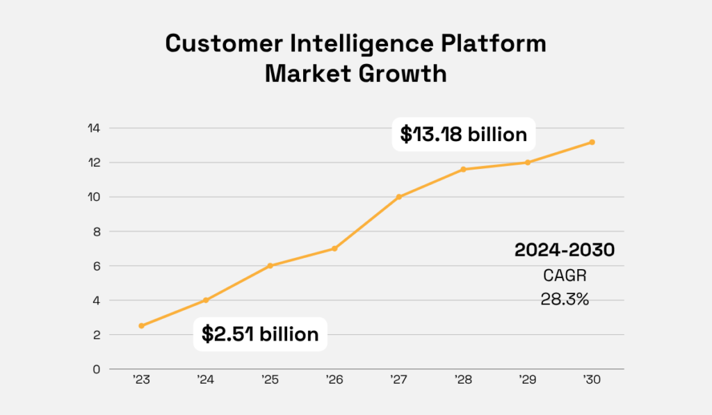 illustration depicting the growth of customer intelligence platforms