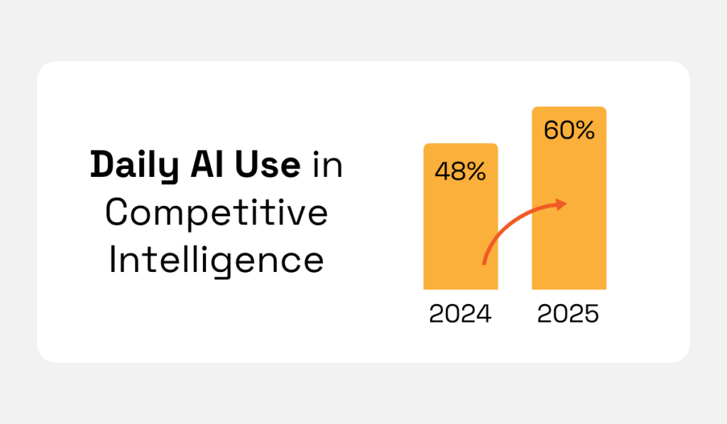 statistics on daily ai use in competitive intelligence