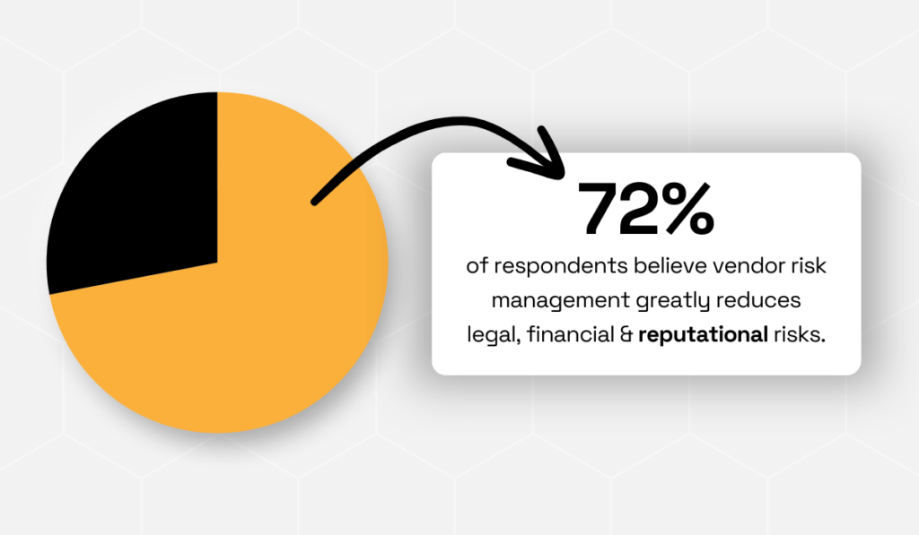 pie chart showing that 72% of organizations identify vendor risk management as one of the most effective strategies for reducing legal, financial, and reputational risk