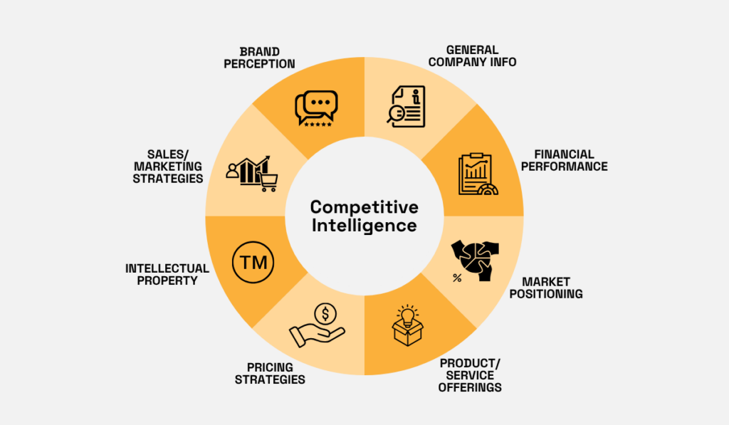 competitive intelligence elements