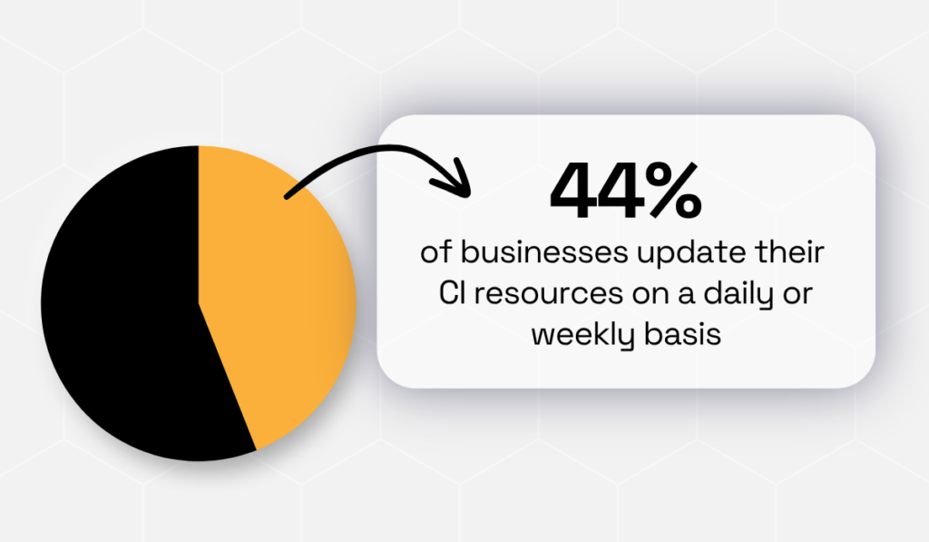 statistic on the frequency at which companies update their ci resources
