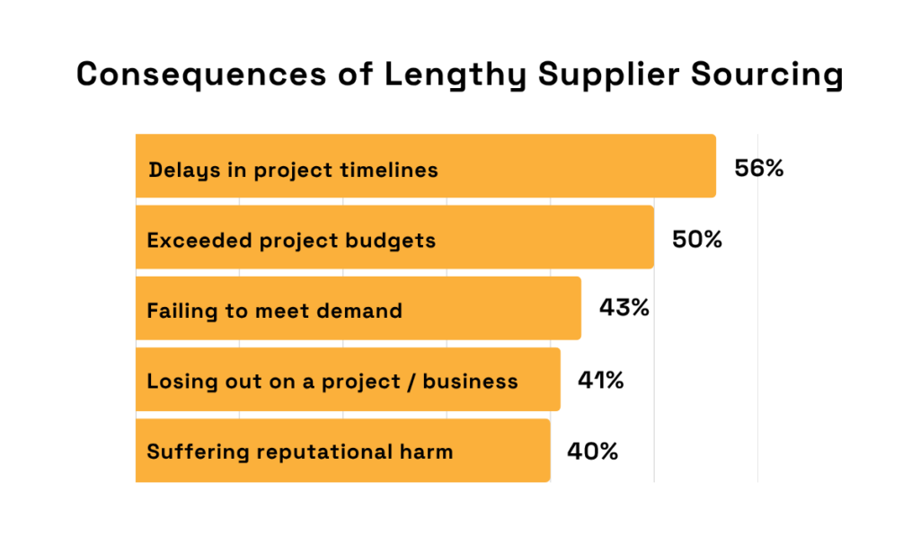 statistics on the consequences of lengthy supplier sourcing
