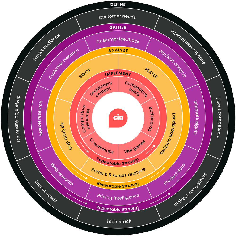 competitive intelligence alliance framework