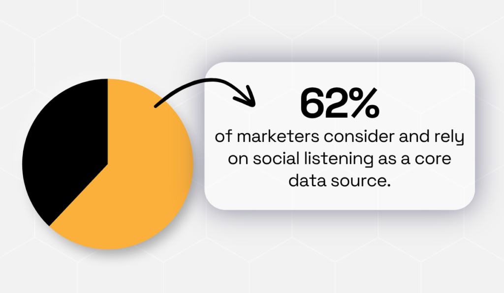 statistic showing that 62% of marketers now rely on social listening as a core data source.