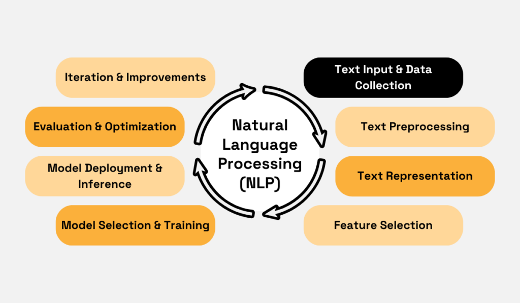 natural language processing cycle