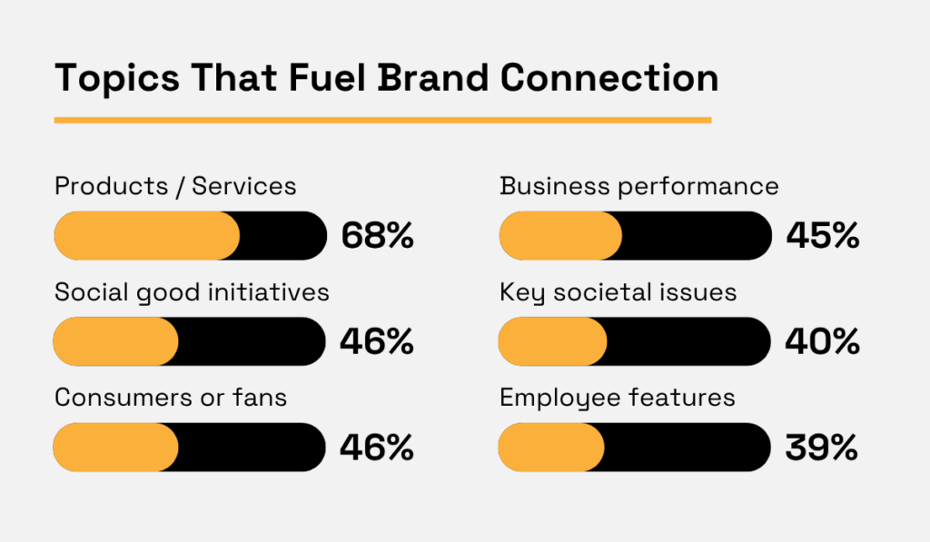 statistics on the topics that fuel brand connection among customers