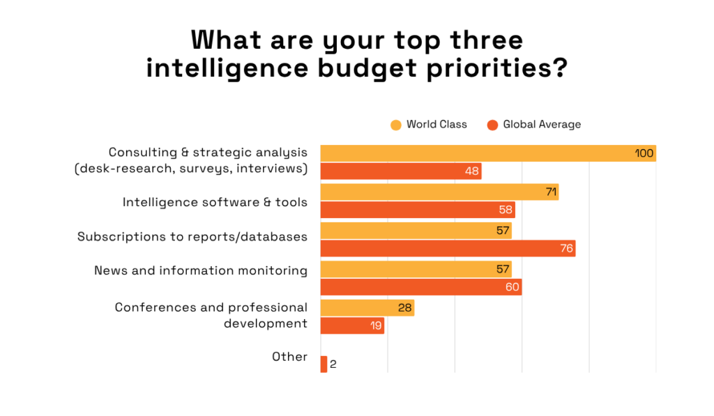 statistics on the top intelligence budget priorities