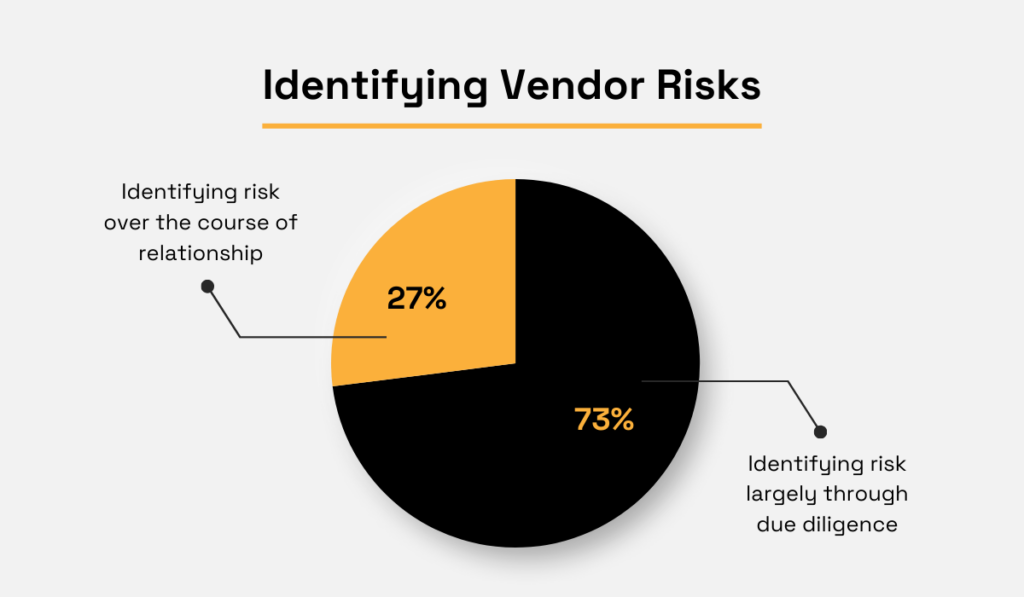 statistics on identifying vendor risks