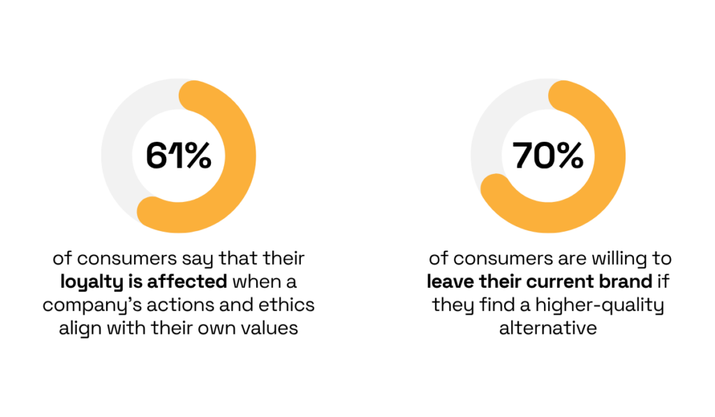 statistics on consumer loyalty