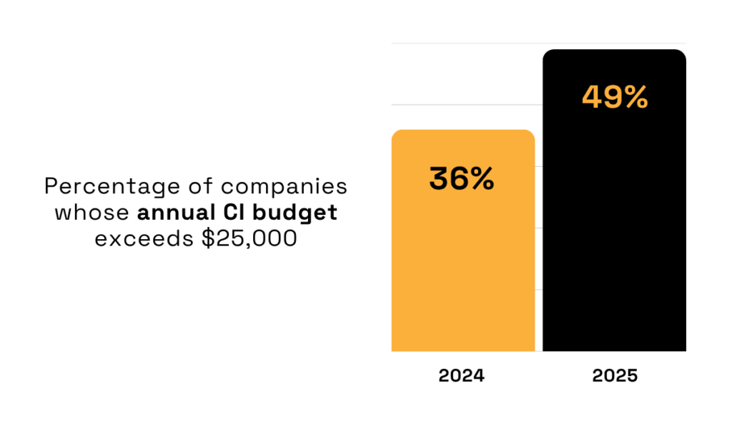statistics on companies whose annual ci budget is over 25 thousand dollars