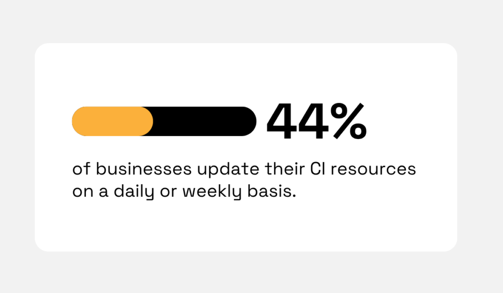 statistic showing that 44% of businesses now update their competitive intelligence resources daily or weekly