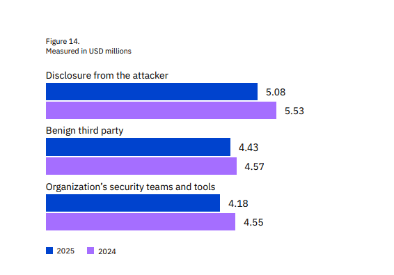 statistics on the average cost of a cyber breach