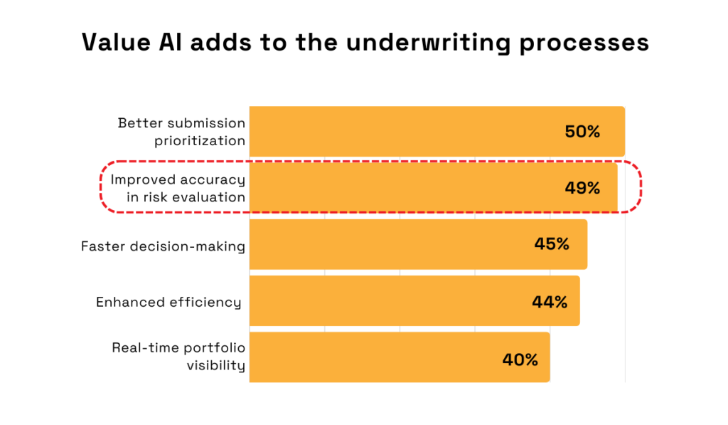 value ai adds to the underwriting process