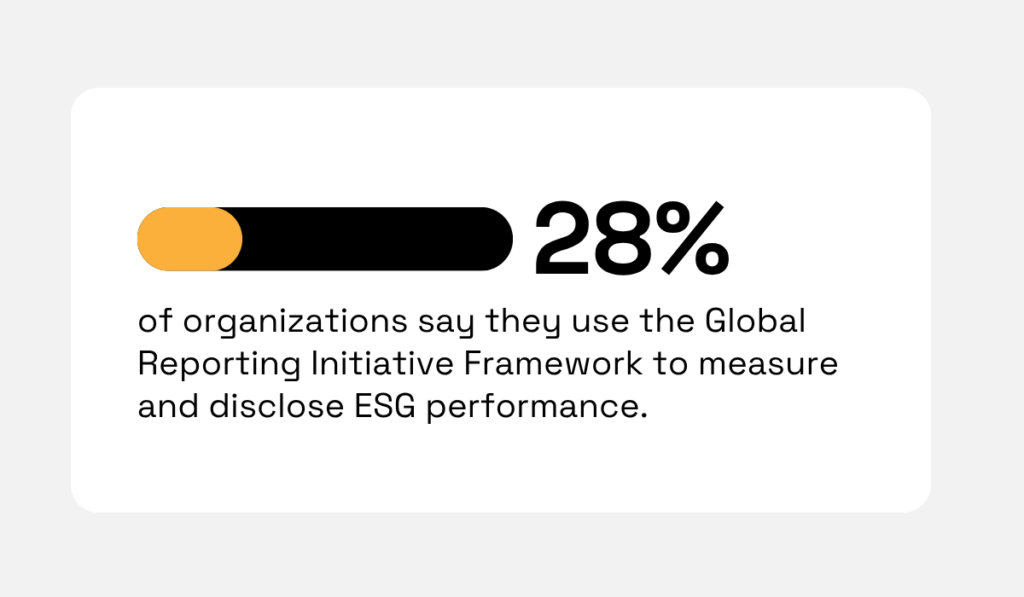 statistic showing that 28% of organization use the global reporting initiative framework