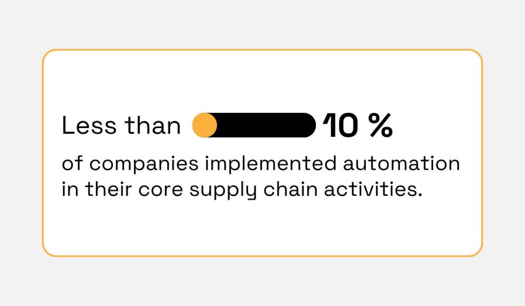 statistic on how less than 10% of companies implement automation in core supply chain activities