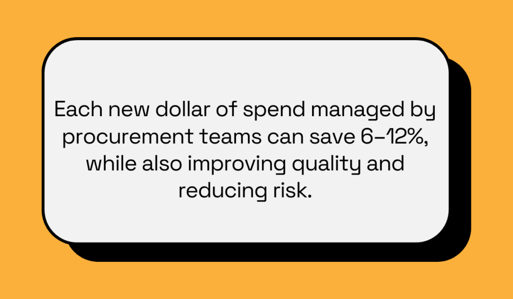 statistic on how spend managed by procurement teams can save money, improve quality, and reduce risk