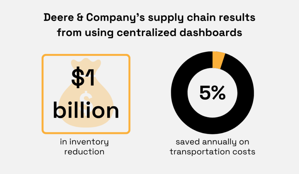 supply chain results from using centralized dashboards