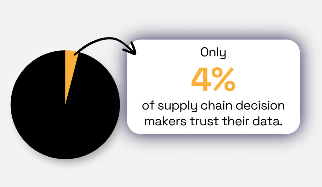 statistic showing that only 4% of supply chain decision makers trust their data
