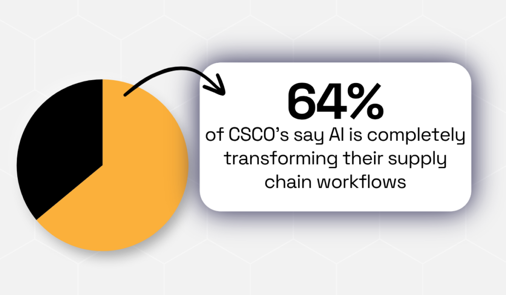 statistic on how ai is transforming supply chain workflows