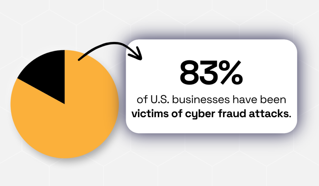 statistic showing that 83% of U.S. companies have faced cyber fraud