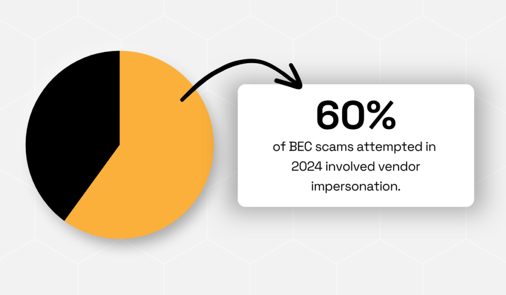 statistic showing that 60% of BEC scams attempted in 2024 involved vendor impersonation