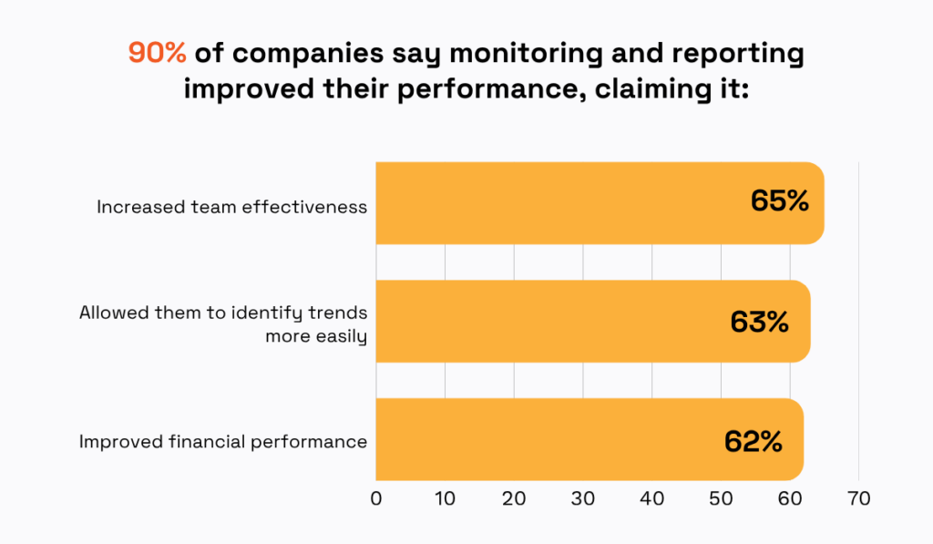 statistics on how monitoring and reporting improves performance