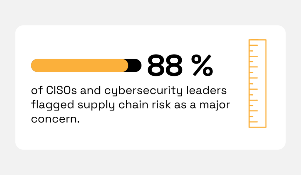 statistic showing that 88% of CISOs and cybersecurity leaders flagged supply chain risk as a major concern