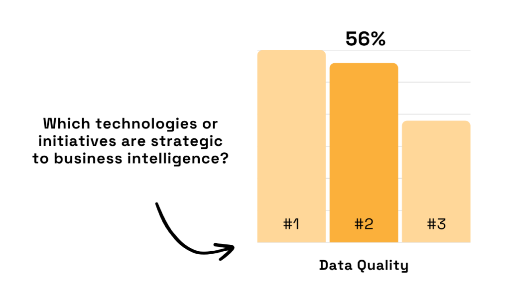 statistic on data quality as one of the key focus points for BI implementation