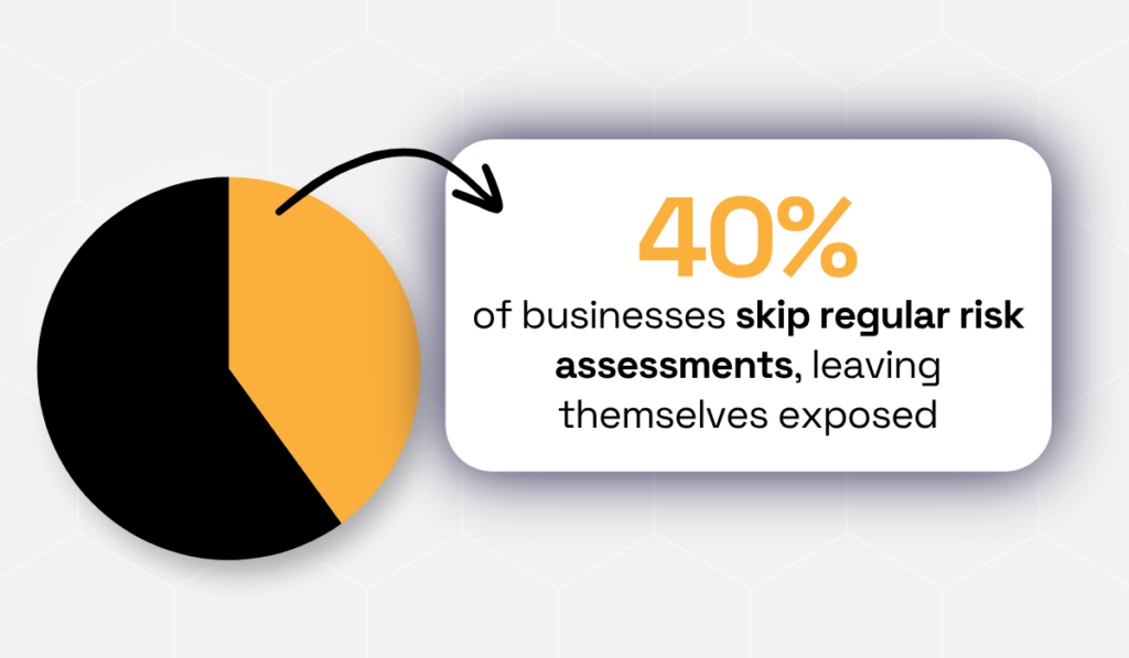 statistic showing that nearly 40% of businesses skip regular risk assessments