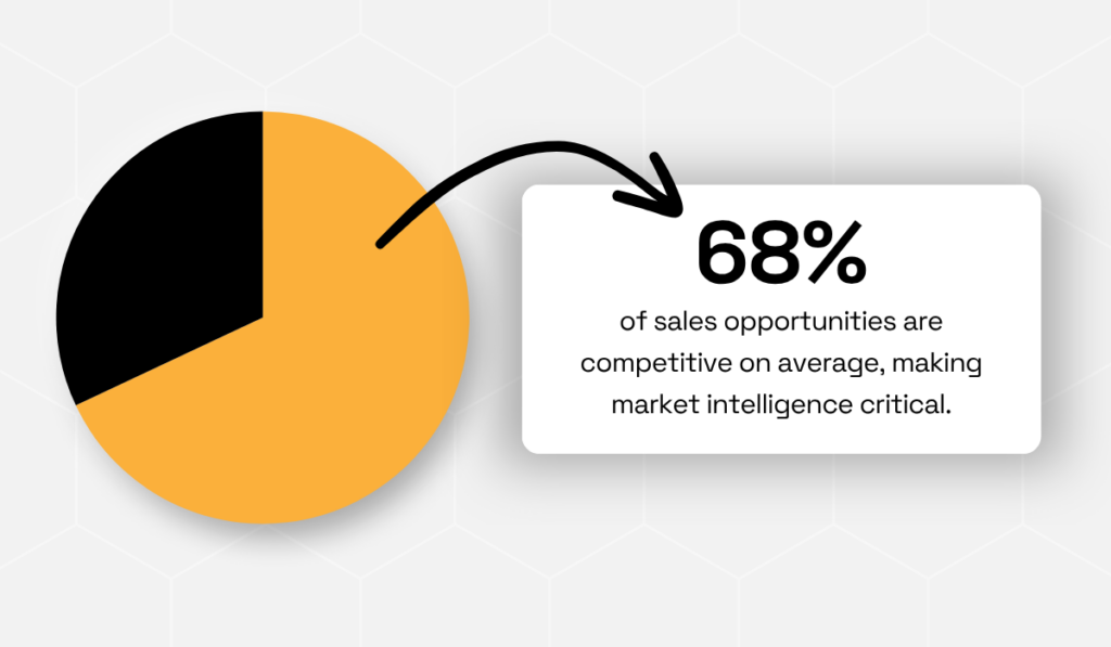 statistic showing that nearly 70% of deals are now direct head-to-head battles