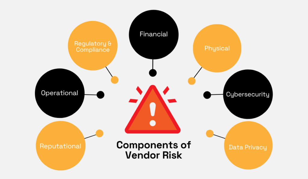 an illustration of vendor risk components