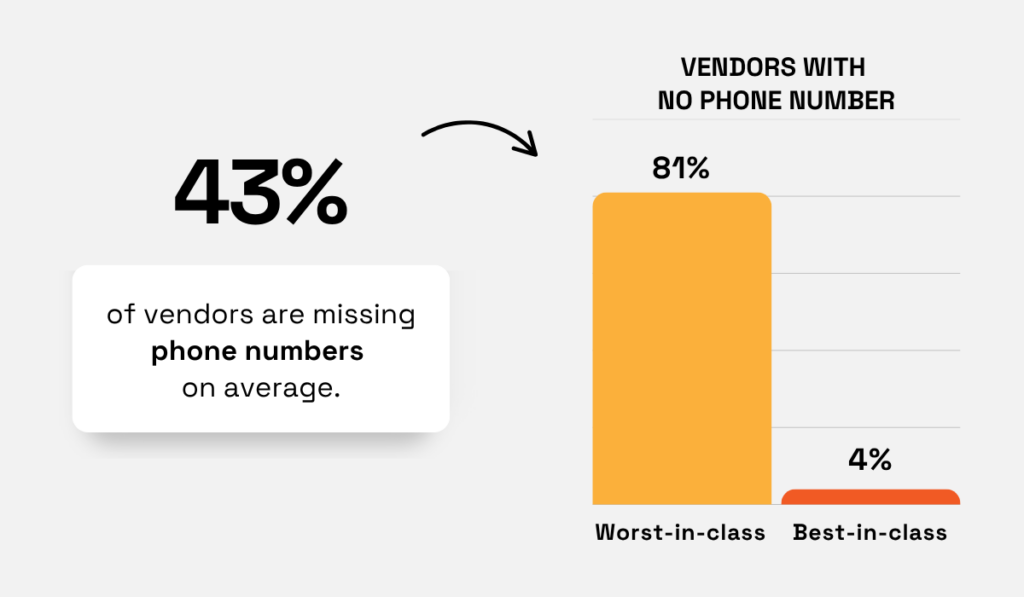 statistics on missing vendor phone numbers