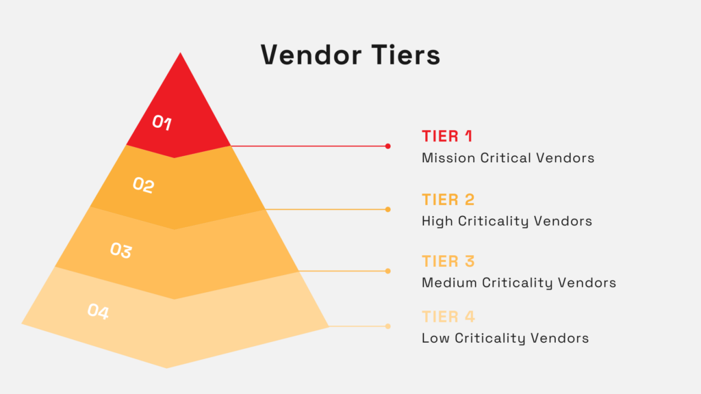 an illustration showing the tiers of the vendor pyramid