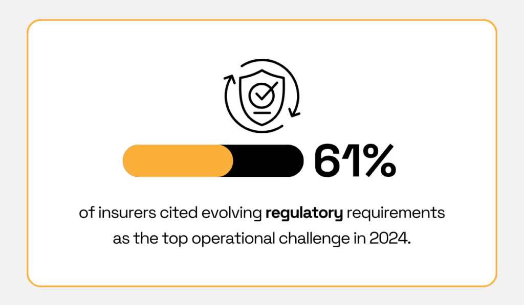 statistic showing that 61% of insurers cite changing regulatory requirements as their top operational concern in 2024